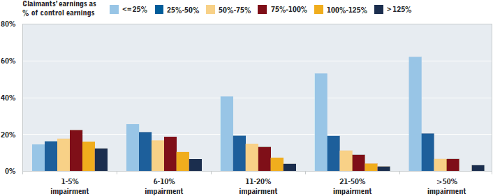 Chart showing distribution of earnings losses