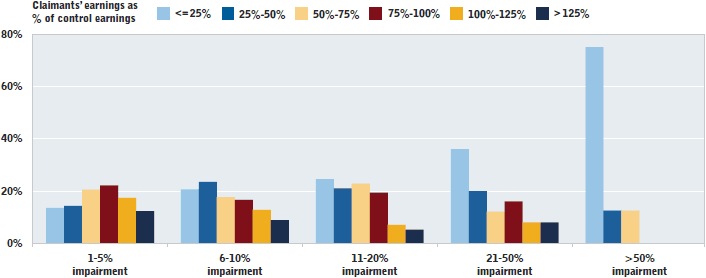 Chart showing distribution of earnings losses