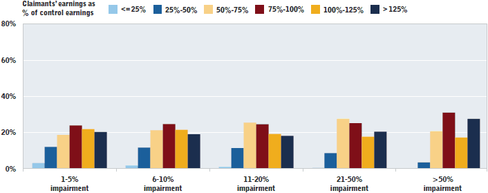 Chart showing distribution of claimant labour market earnings