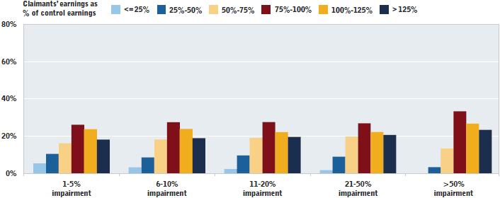 Chart showing distribution of claimant labour market earnings