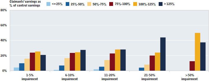 Chart showing distribution of claimant labour market earnings