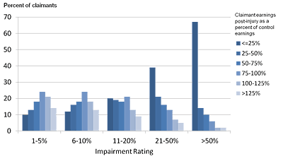 Distribution of labour market earnings of claimants over 10 years post-injury as a percentage of labour market earnings of controls, by impairment rating (NEL category), Ontario LOE program, injury years 1998-2002