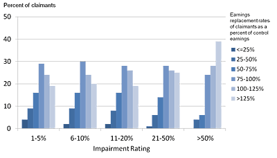 Impairment Rating Chart