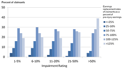 Distribution of earning replacement rates of claimants over 10 years post injury relative to claimant pre injury earnings