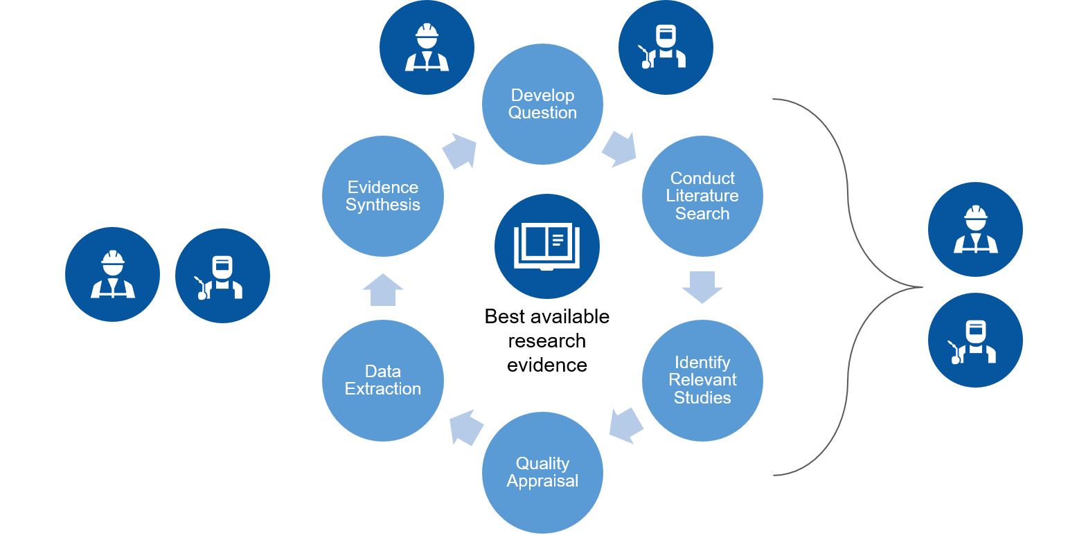 Figure illustrating the six steps of iwh systematic review