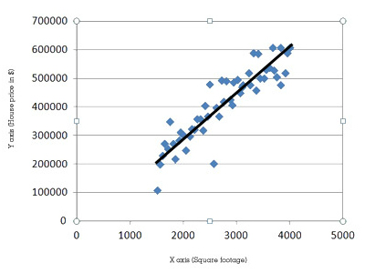 Illustration of regression line