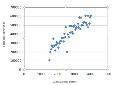 Illustration of scatter plot chart