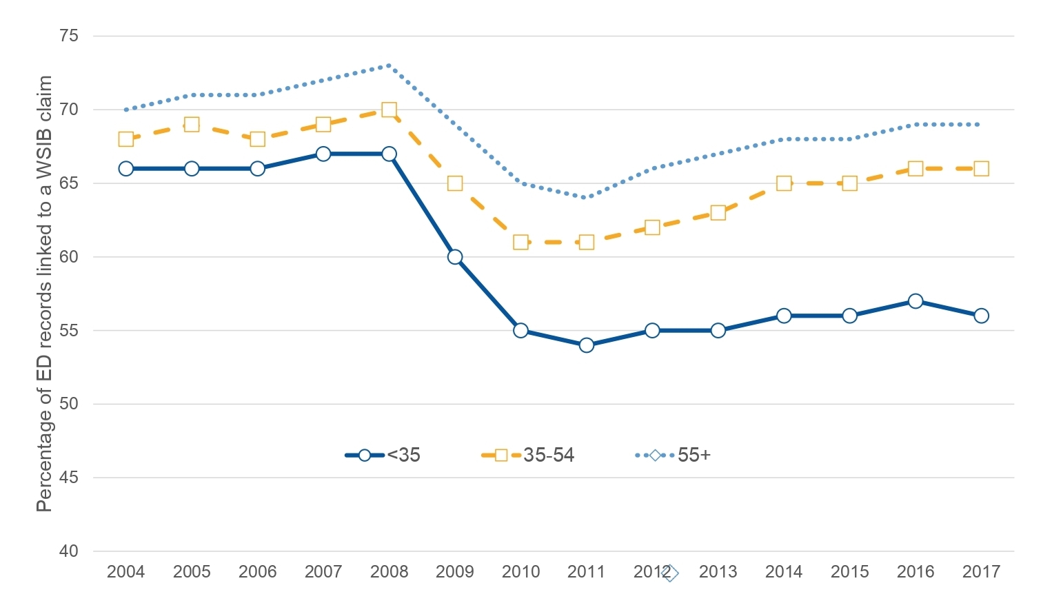Three line graphs represent changes from 2004 to 2017 in the percentage of ER visits linked to a WSIB claim. The top two lines, for age groups 35 to 54, and for 55 and older, parallel each other. They start around 68-70 per cent in 2004, drop to 60-64 per cent in 2011, and slowly climbe back up to 66-69 per cent in 2017. In contrast, the third line, for ages 34 and younger, takes a deeper drop and stays low. It starts at 66 per cent in 2004, falls to 54 in 2011 and stays around 55-57 in the years after.
