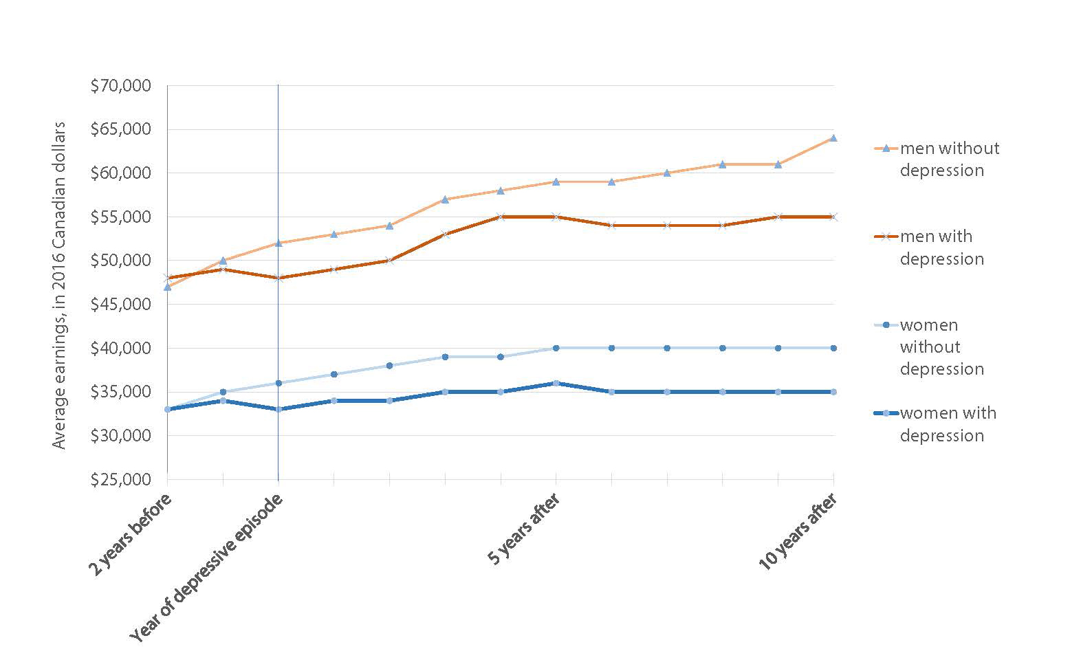 Chart shows four line graphs spanning 12 years, from two years before depression to 10 years after depression. The line for men without depression rises from about $47,000 to nearly $65,000. The line for men without depression rises less steeply, from $47,000 to $50,000. The line for women without depression rises from $33,000 to $40,000. The line for women with depression barely rises, from $33,000 to $35,000.