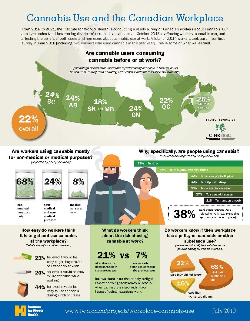 Image of infographic on cannabis use and the Canadian workplace pre-legalization