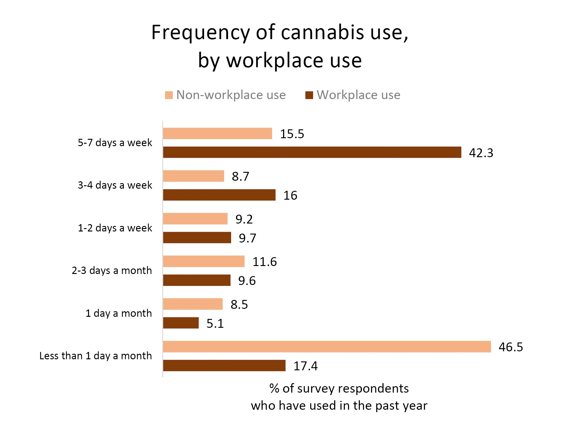 A bar graph showing the frequency of cannabis use in two groups, those used cannabis in the past year but not at work, and those who used in the past year and at work. Of the non-workplace users, the largest share (46.5 per cent) used less than once a month. Of the at-work users, the largest share (42.3 per cent) used cannabis five to seven days a week.