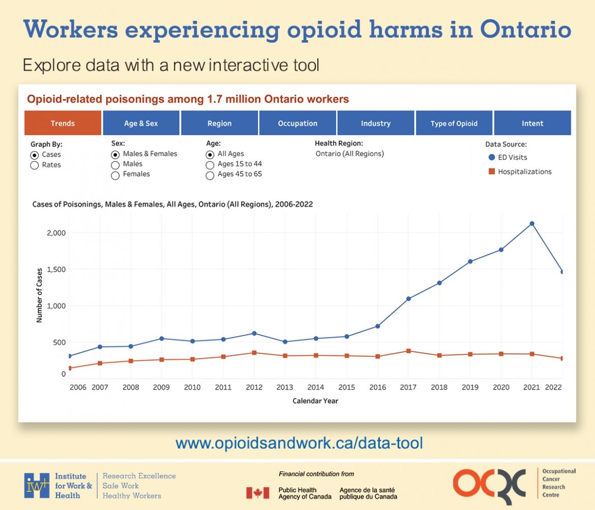 "Workers experiencing opioid harms in Ontario. Explore data with a new interactive tool." Graph shown. www.opioidsandwork.ca/data-tool