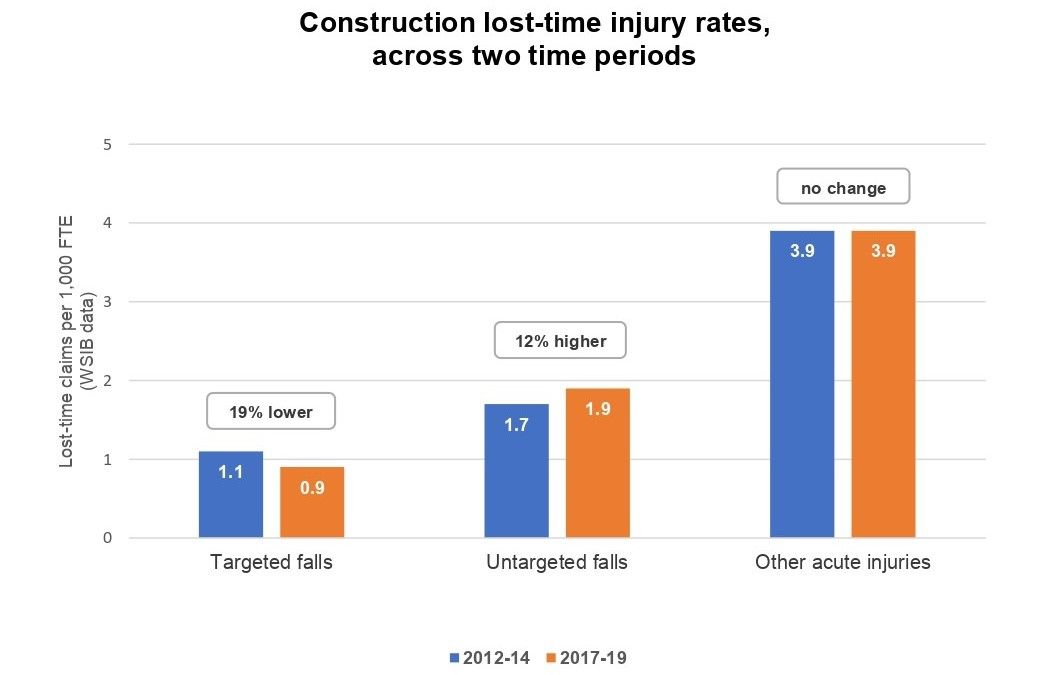 Bar graph comparing construction lost-time injury rates across two time periods (2012-14 versus 2017-19). Rates of targeted falls fell by 19 per cent, rates of untargeted falls rose by 12 per cent, and rates of other acute injuries were unchanged