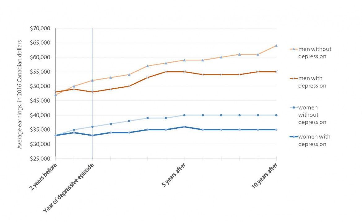 Chart shows four line graphs spanning 12 years, from two years before depression to 10 years after depression. The line for men without depression rises from about $47,000 to nearly $65,000. The line for men without depression rises less steeply, from $47,000 to $50,000. The line for women without depression rises from $33,000 to $40,000. The line for women with depression barely rises,  from $33,000 to $35,000. 