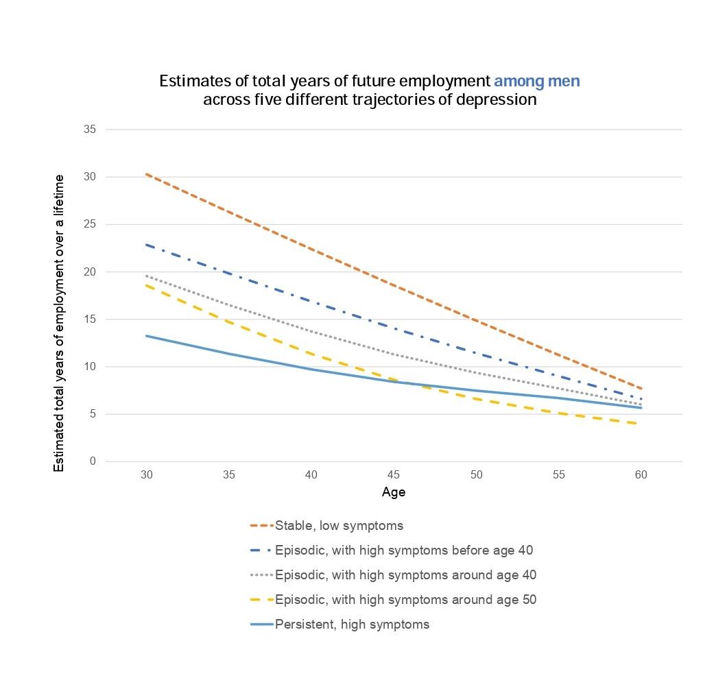 Estimates of total years of employment among men across five different trajectories of depression. The five lines narrow as participants increase in age. At age 30, participants in the stable, low symptoms group has 17 more years of future employment over a lifetime than participants with persistently high symptoms.