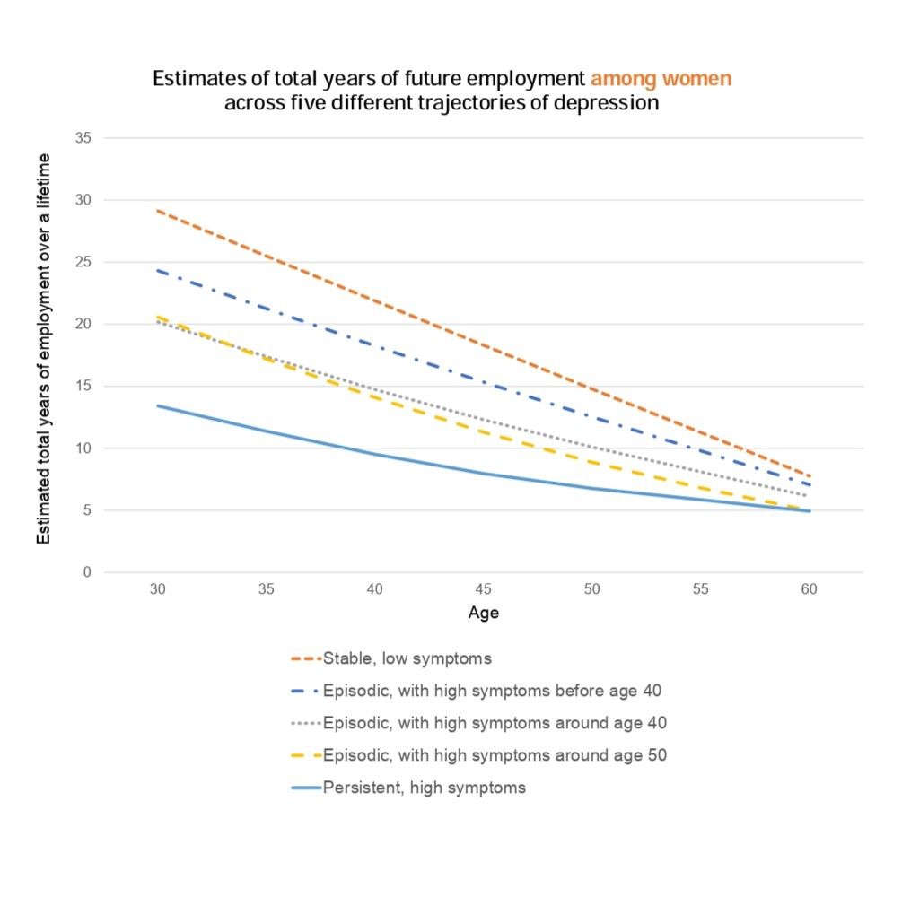 Estimates of total years of employment among women across five different trajectories of depression. The five lines narrow as participants increase in age. At age 30, participants in the stable, low symptoms group has 16 more years of future employment over a lifetime than participants with persistently high symptoms.