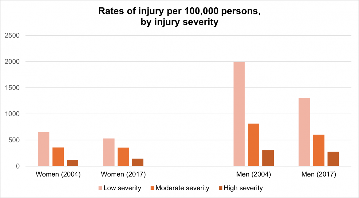 Four sets of bar charts show a decline in low- and moderate-severity injuries among and women, from 2004 to 2017. In both men and women, high severity injuries account for a small proportion of injuries. They increased from 2004 to 2017 for women.