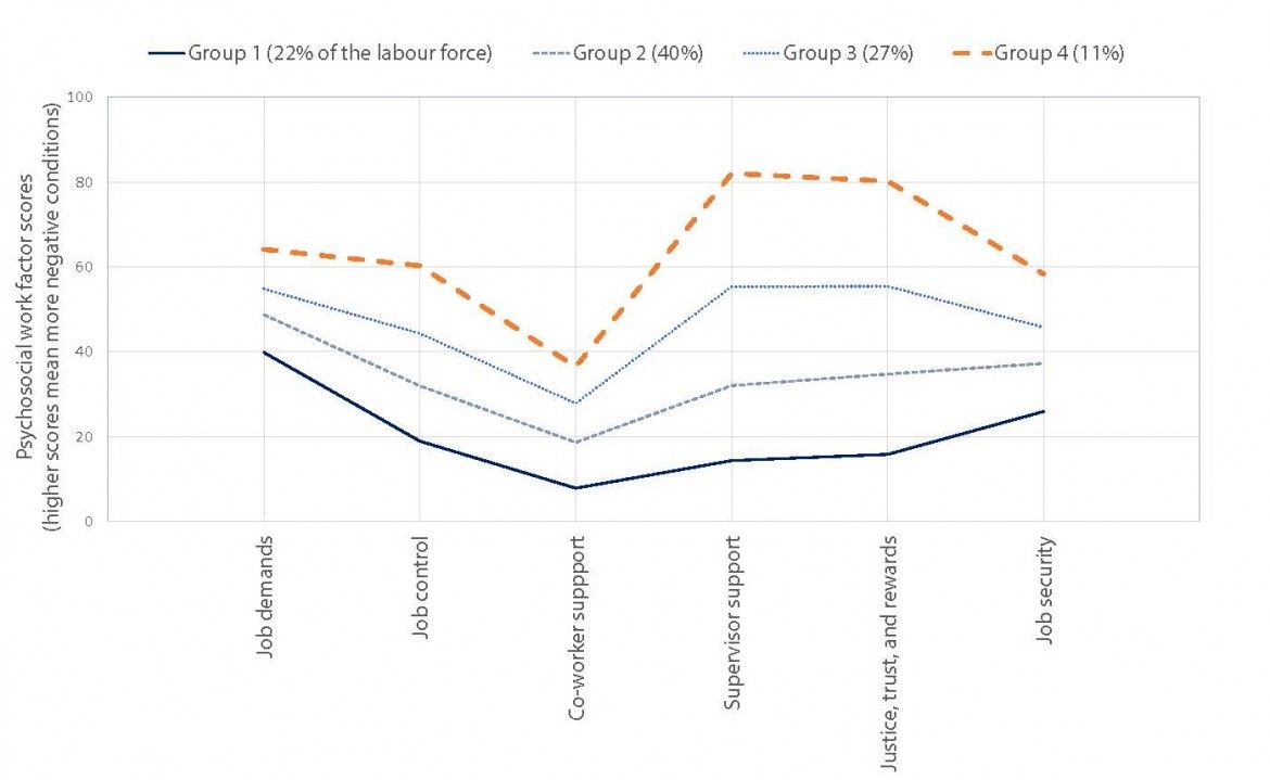 Four line graphs, representing four groups of workers. Group 1 had consistently the best scores along six psychosocial dimensions. Group 2 scores are worse, group 3 scores even more worse. Group 4 had the worst scores across all six dimensions.