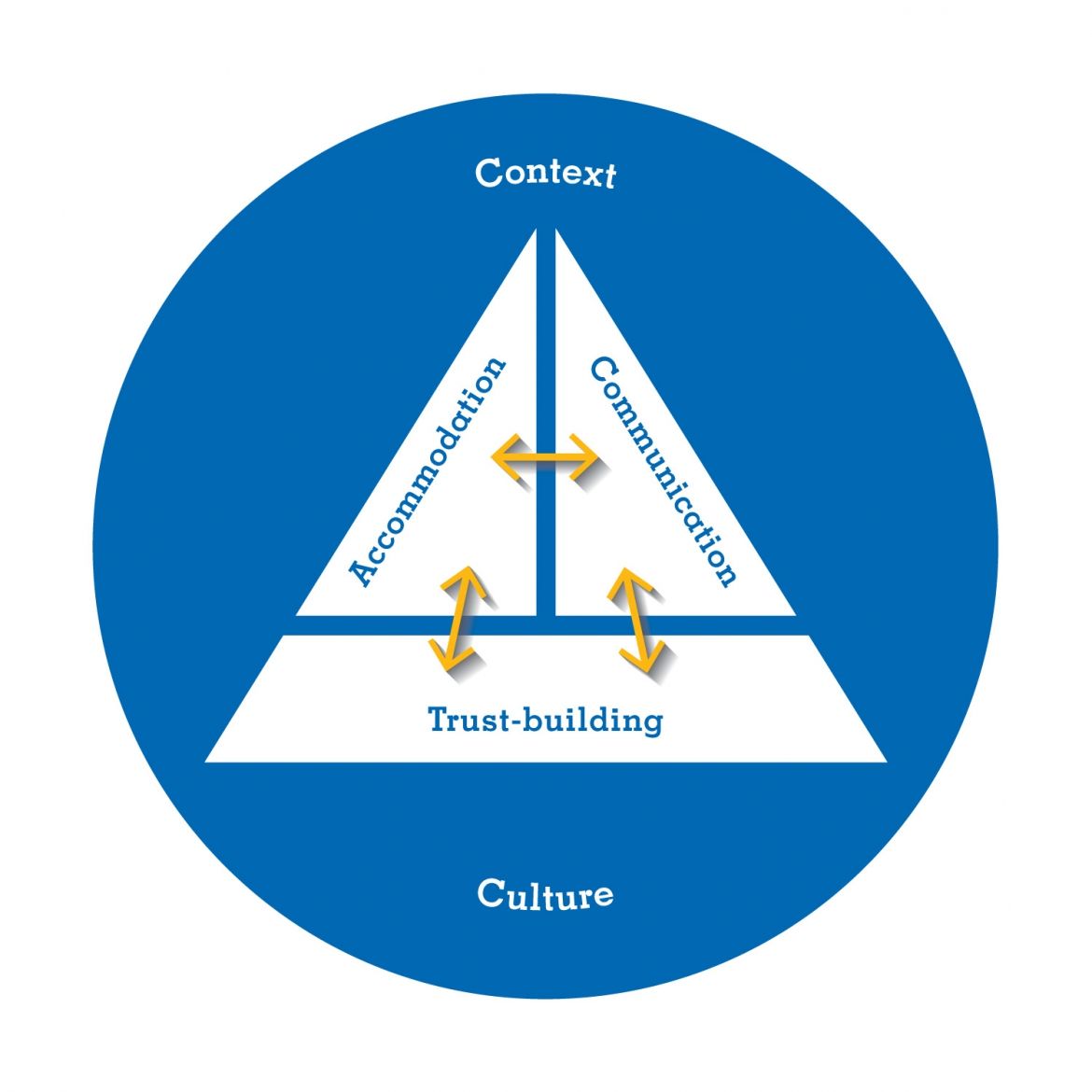 Diagram depicting interplay between the five identified themes. Three themes from a triangle in the center, with arrows showing reciprocal interactions between Accommodation, Communication, and Trust-Building. Surrounding the triangle is a circle representing the themes of Context and Culture, indicating their influence over the other themes.