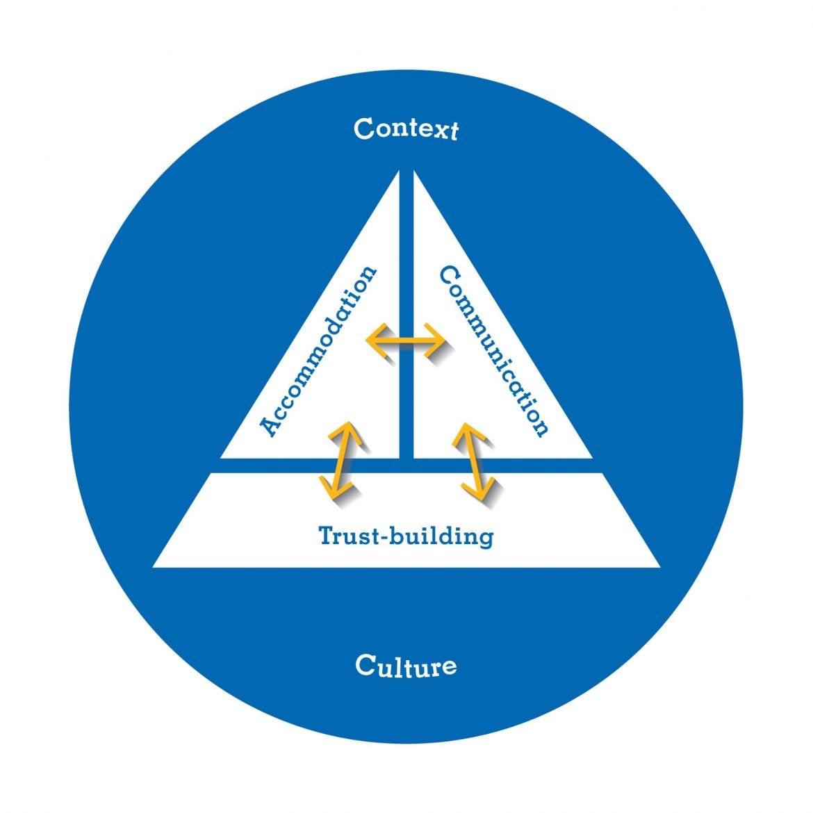 Diagram depicting interplay between the five identified themes. Three themes from a triangle in the center, with arrows showing reciprocal interactions between Accommodation, Communication, and Trust-Building. Surrounding the triangle is a circle representing the themes of Context and Culture, indicating their influence over the other themes.