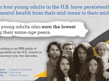 Text reads: One in four young adults in the U.S. have persistently poor mental health from their mid-teens to their mid-30s. These young adults also earn the lowest among their same-age peers. That's according to an IWH study of 8,000 young adults in the U.S., based on follow-up surveys over two decades. Black and white images of young people in the corner