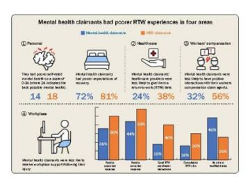 A cropped selection of an infographic on RTW differences between mental and physical injuries