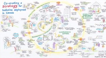 Colourful texts and images hand-drawn, under the title Co-creating a strategy for inclusive employment in Canada