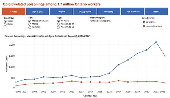 Screenshot of graph from Opioid data visualization tool. 